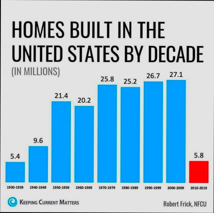 How Many Homes in the US - 0
