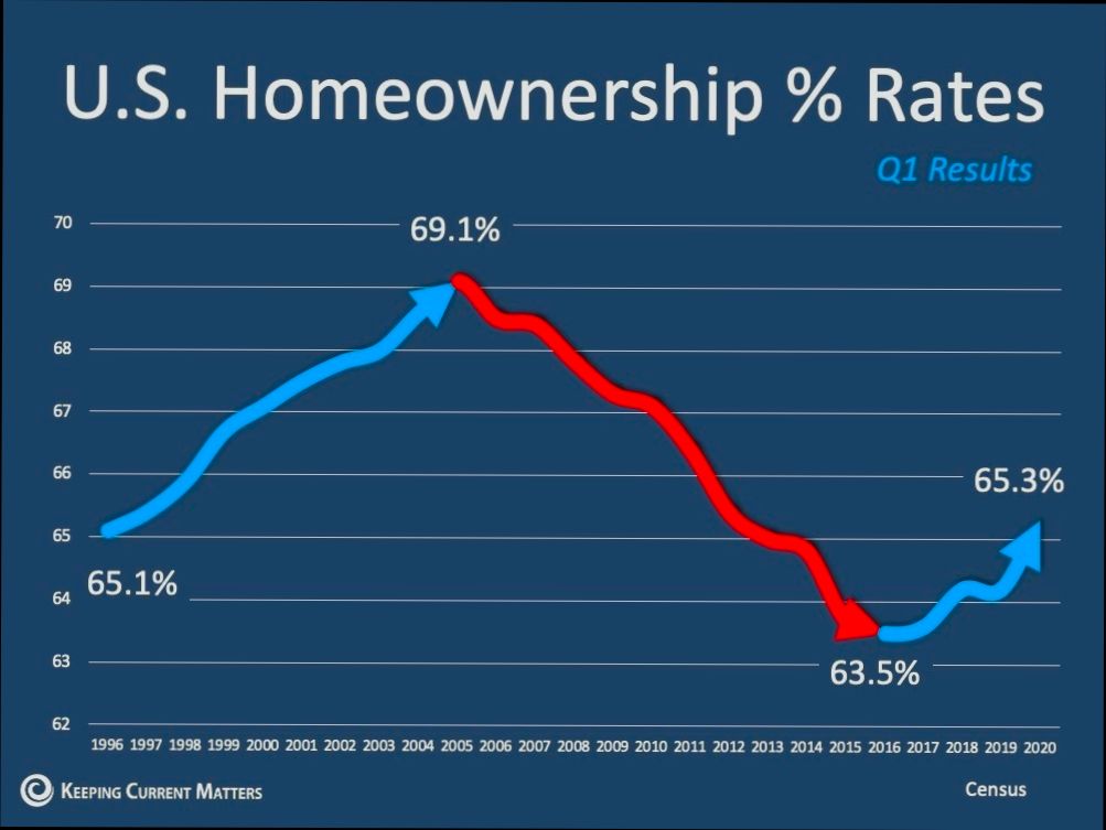 How Many Homes in the US - 3