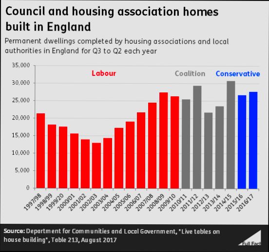 How Many Homes in UK - 0