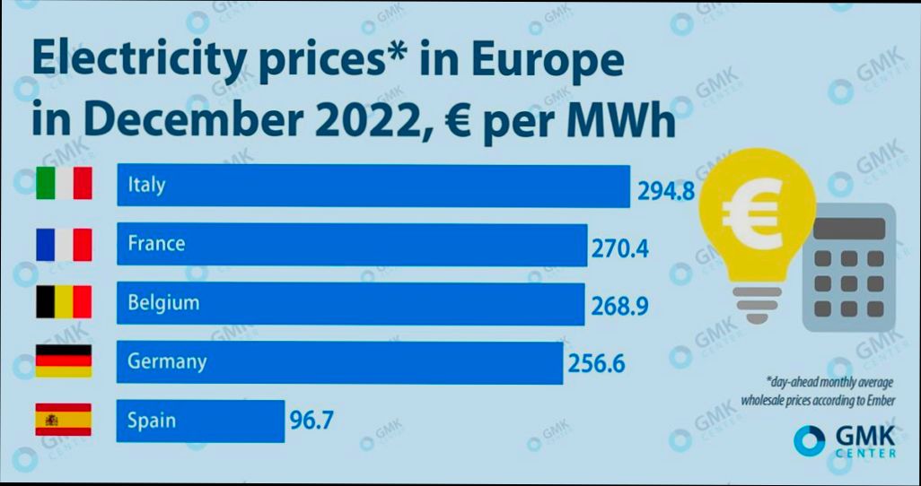 How Much Are Utilities in Europe - 1