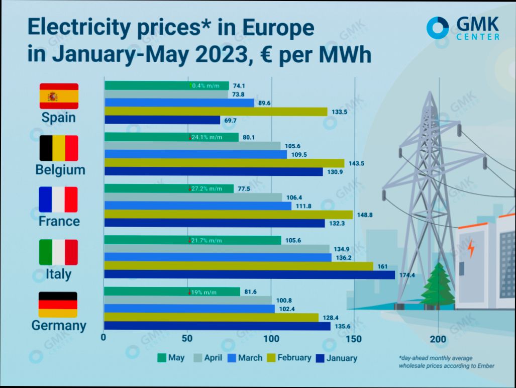 How Much Are Utilities in Europe - 4
