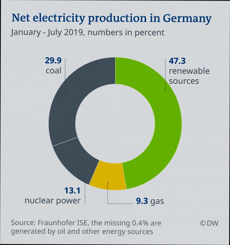How Much Are Utilities in Germany - 0