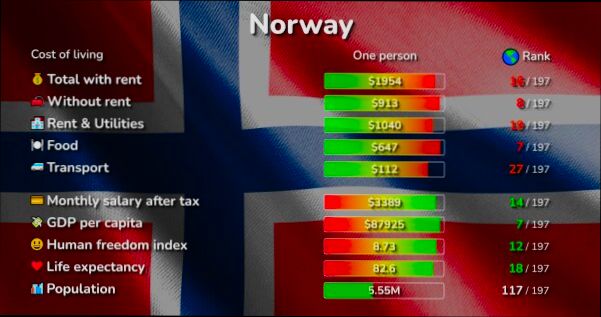 How Much Are Utilities in Norway - 6
