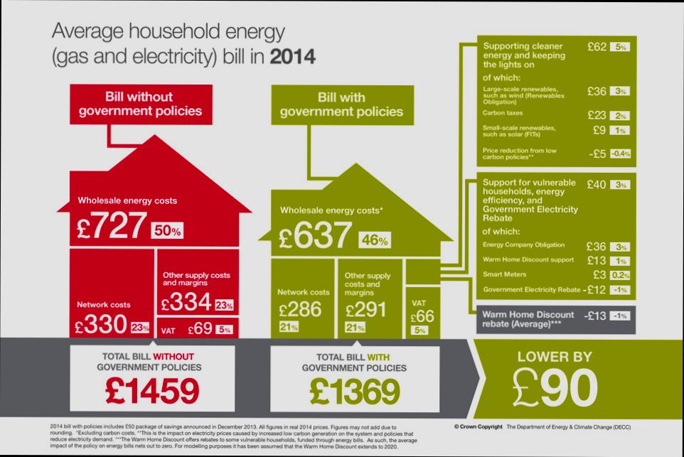 How Much Are Utilities in UK - 0