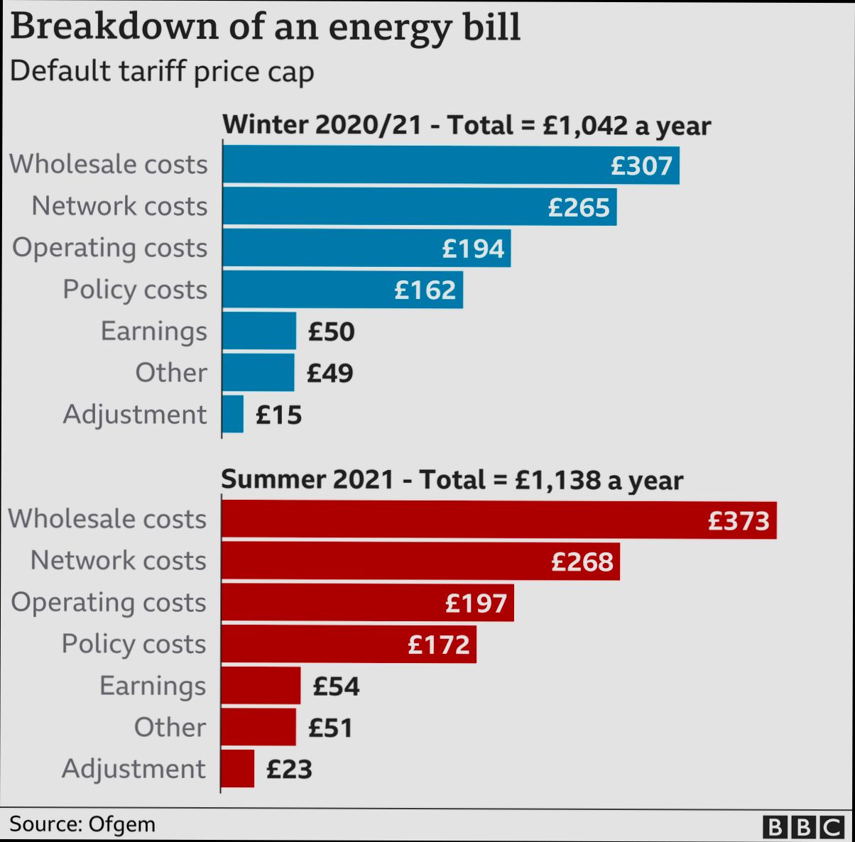 How Much Are Utilities in UK - 2