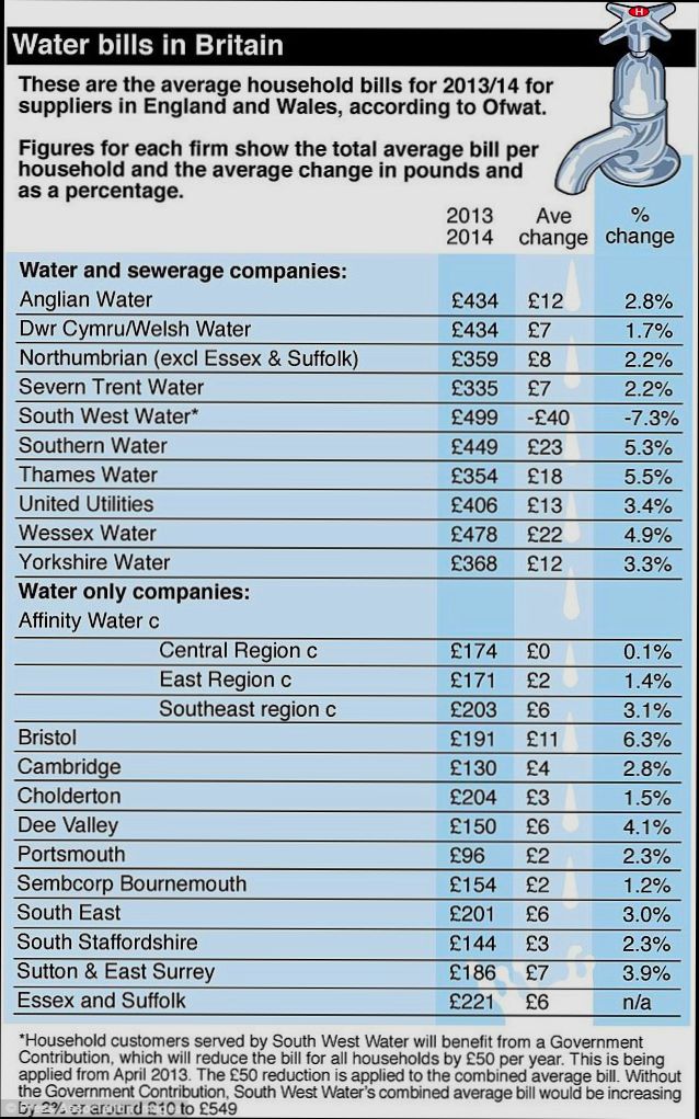 How Much Are Utilities in UK - 5