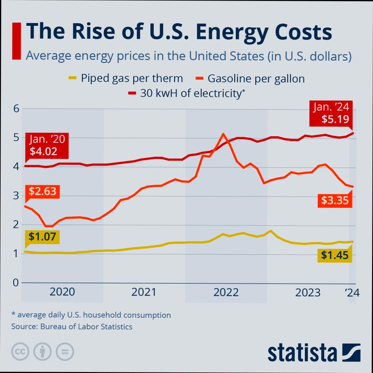 How Much Are Utilities in US - 2