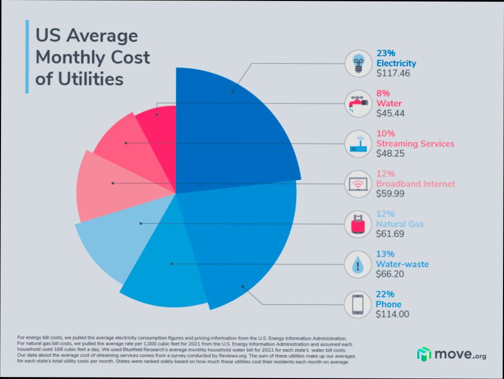 How Much Are Utilities in US - 3