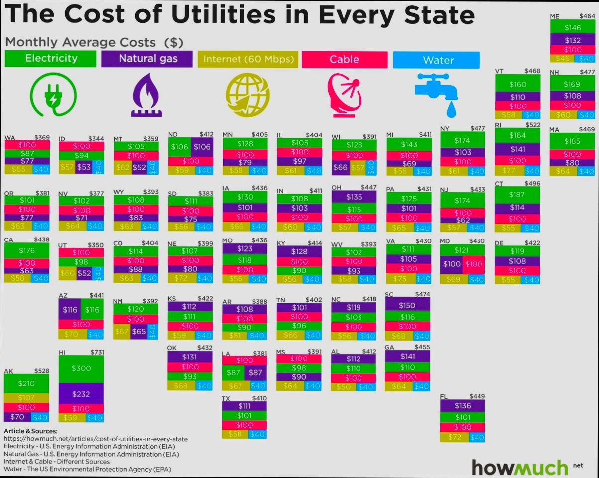 How Much Are Utilities in US - 5