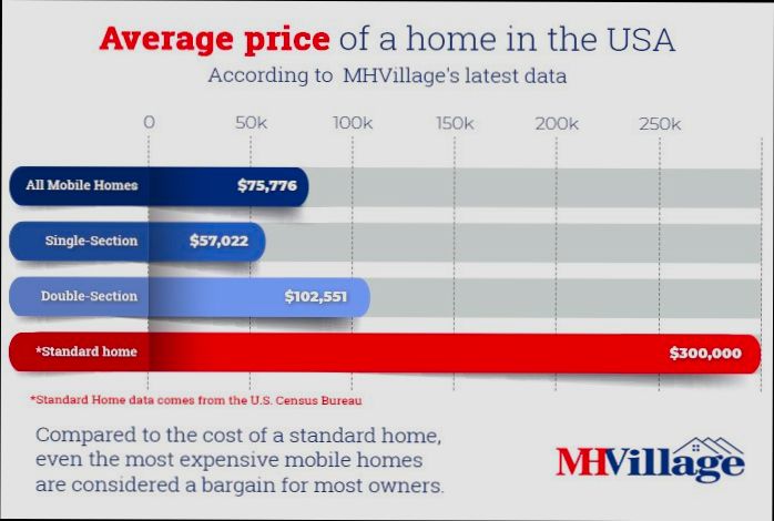How Much Do Manufactured Homes Cost - 5
