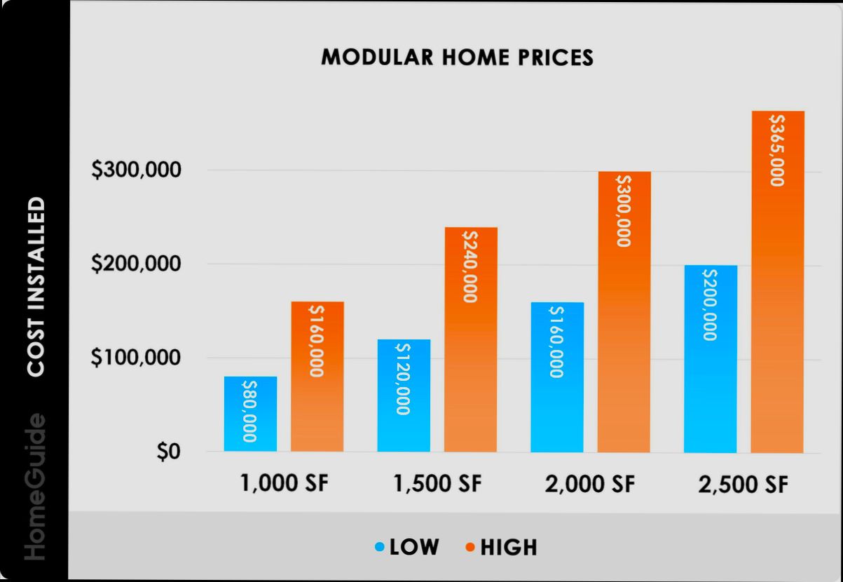 How Much Do Modular Homes Cost - 1