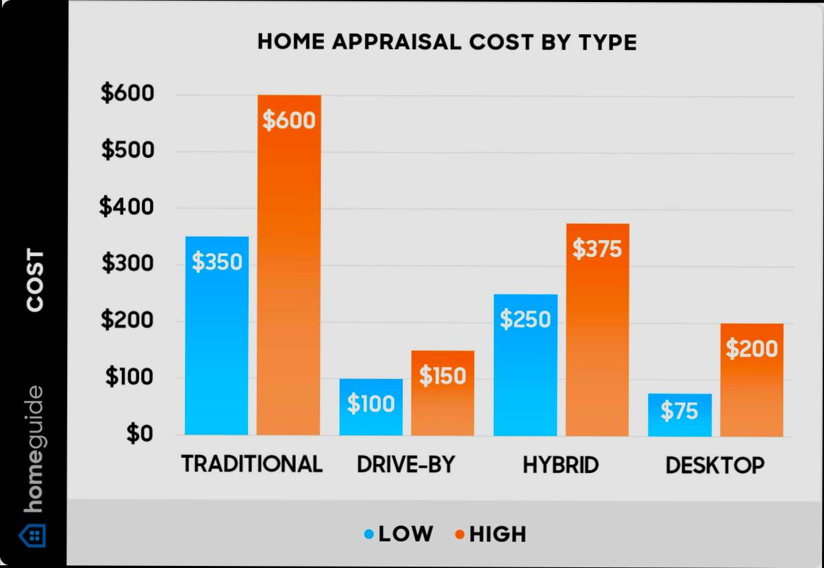 How Much Does a Home Appraisal Cost