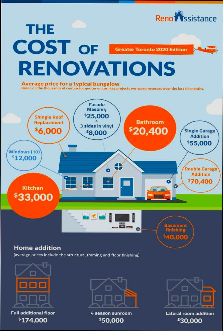 How Much Does a Home Renovation Cost - 0