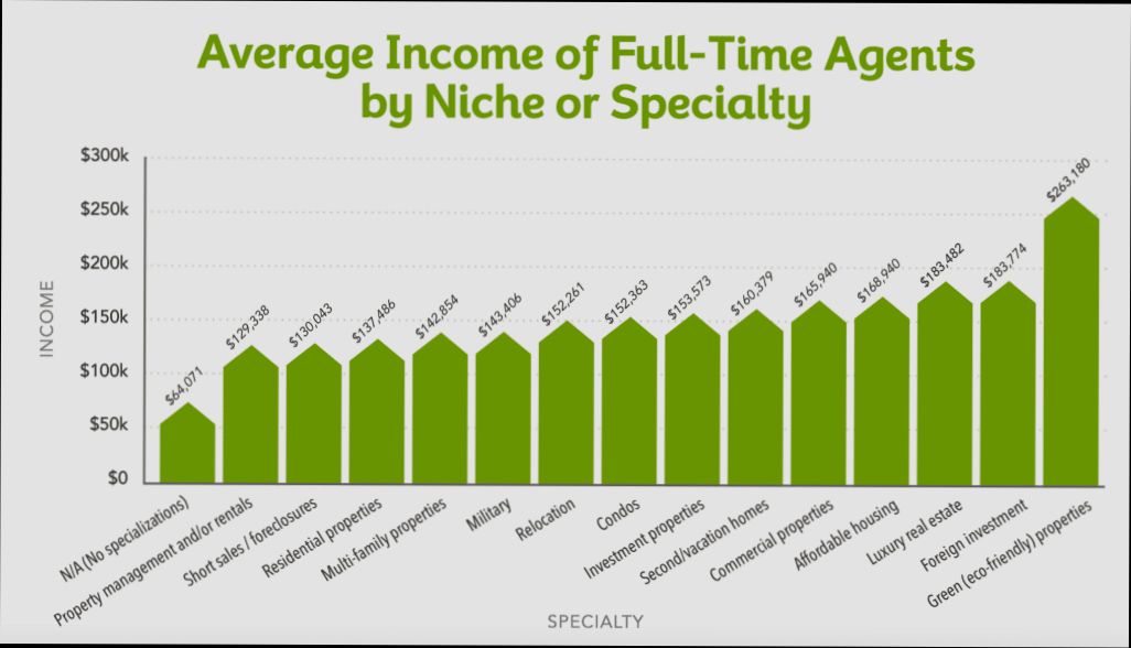 How Much Does a Real Estate Agent Make - 0