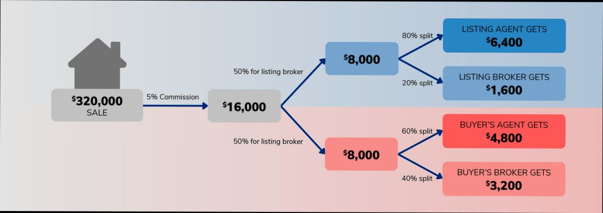 How Much Does a Real Estate Agent Make - 6