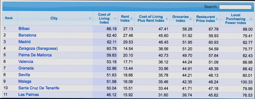 How Much Does It Cost to Live in Málaga - 2