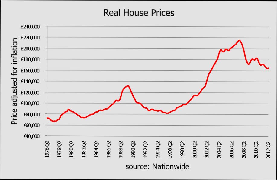 How Much Has United Kingdom Housing Market Changed Since the Credit Crunch preview