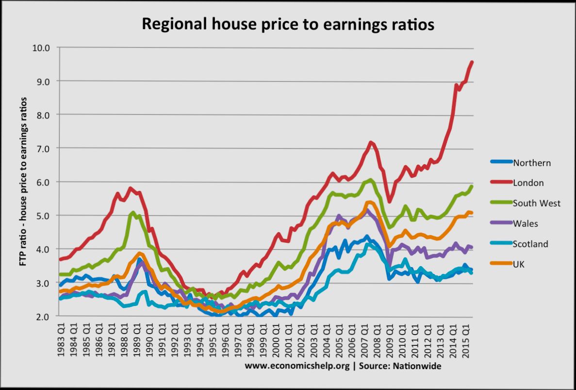 How Much Has United Kingdom Housing Market Changed Since the Credit Crunch - 5