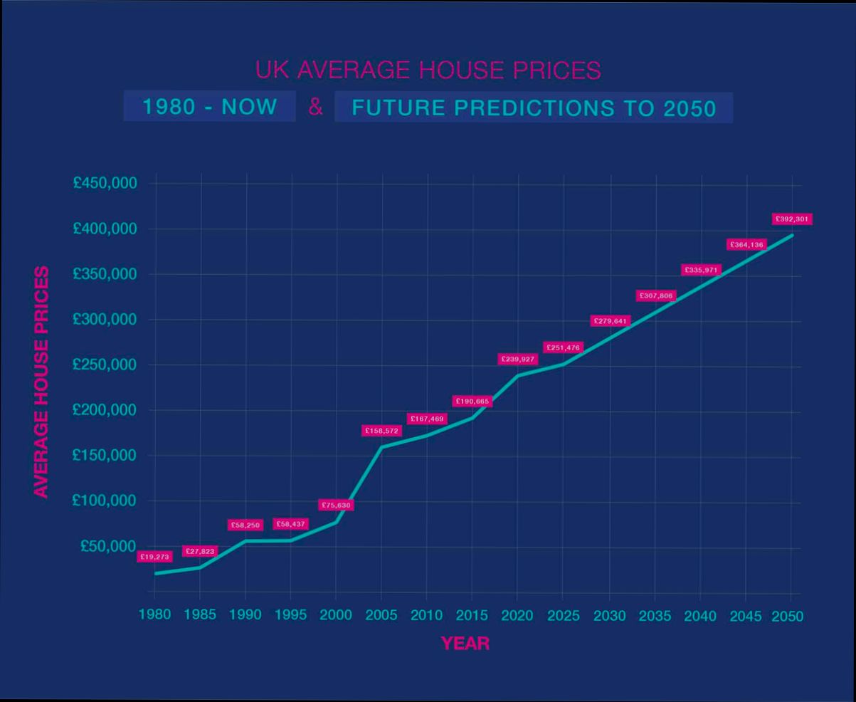 How Much Have House Prices Risen in United Kingdom in Recent Years - 2