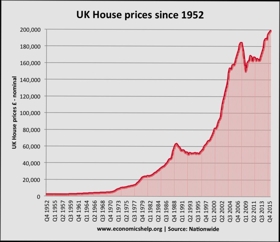 How Much Have House Prices Risen in United Kingdom in Recent Years - 3