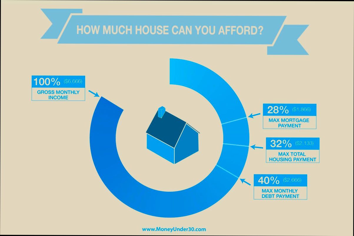 How Much House Can I Afford Making $45,000 a Year in United States - 0