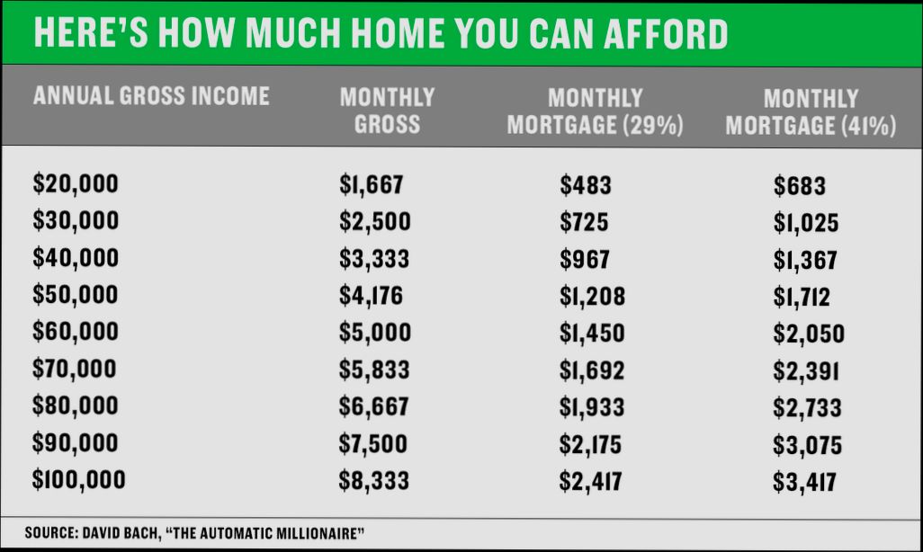 How Much House Can I Afford Making $45,000 a Year in United States - 2