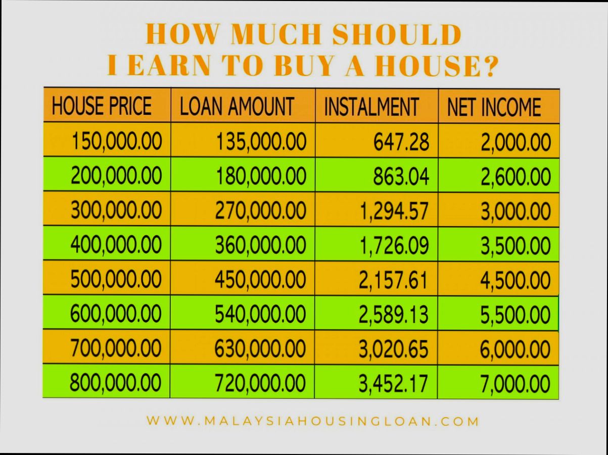 How Much Income Do You Need to Buy a $650,000 House - 0