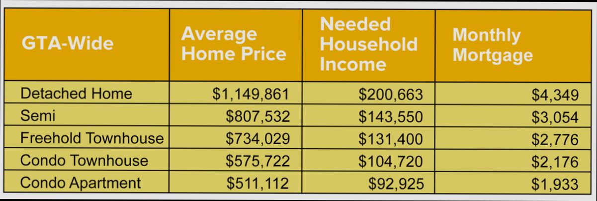 How Much Income Do You Need to Buy a $650,000 House - 1