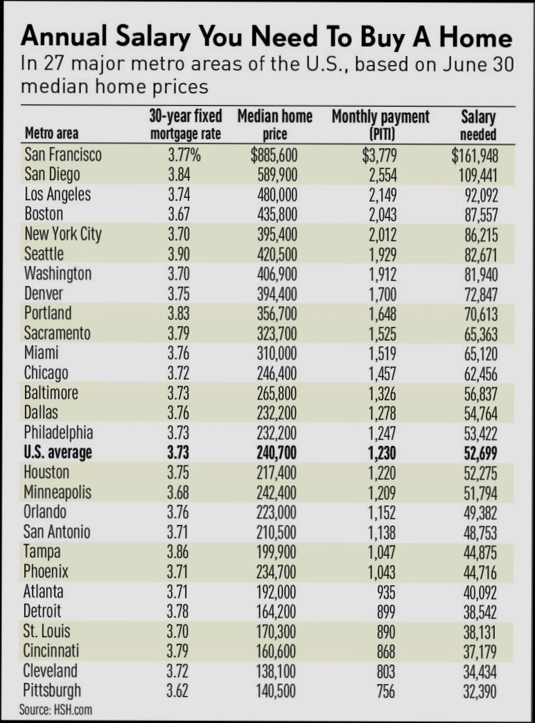 How Much Income Do You Need to Buy a $650,000 House - 2