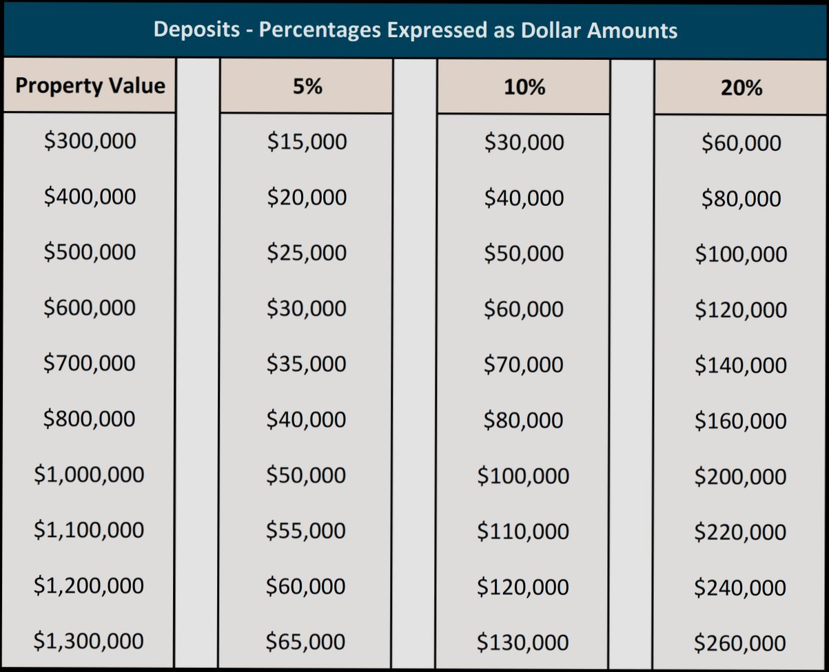How Much Is a House Deposit - 0