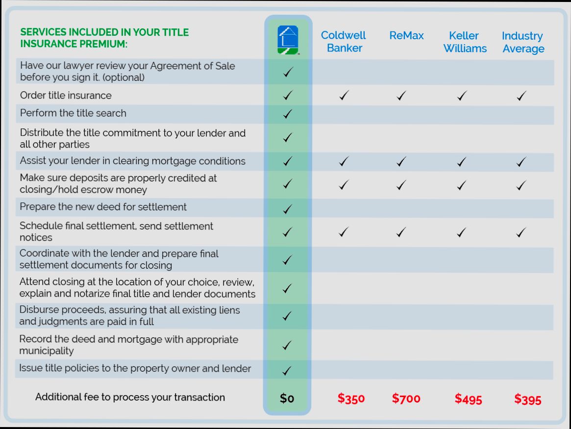How Much Is Title Insurance - 5