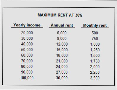 How Much Rent Can You Afford - 3