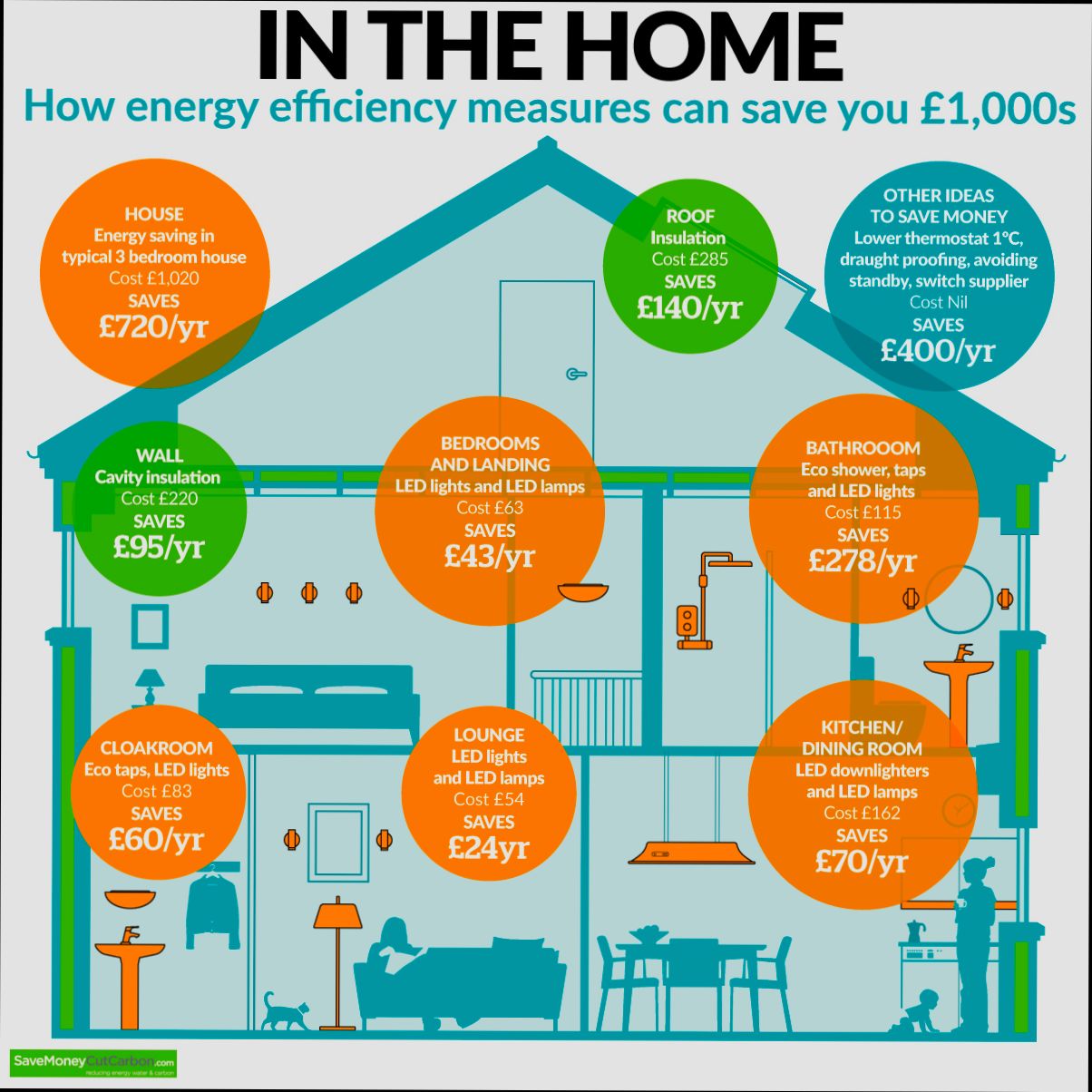 How Saving Energy Really Can Pay for Itself and Save You Money - 3