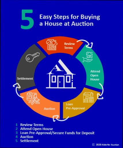How to Buy a House on Auction - 1