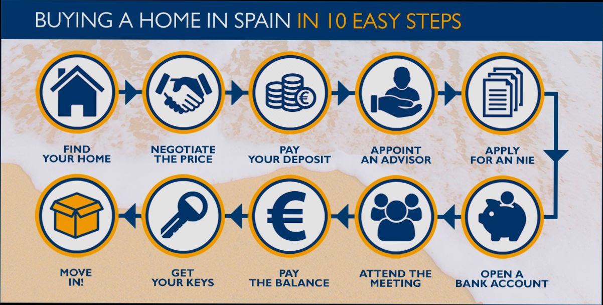 How to Buy Property Online in Spain - 2