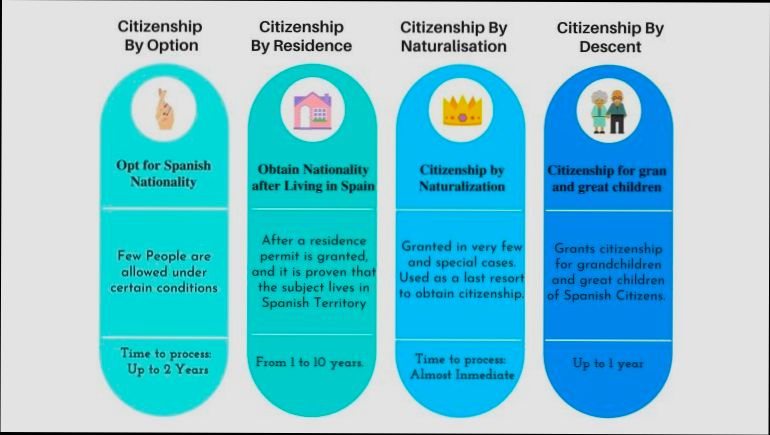 How to Get Spanish Citizenship - 3