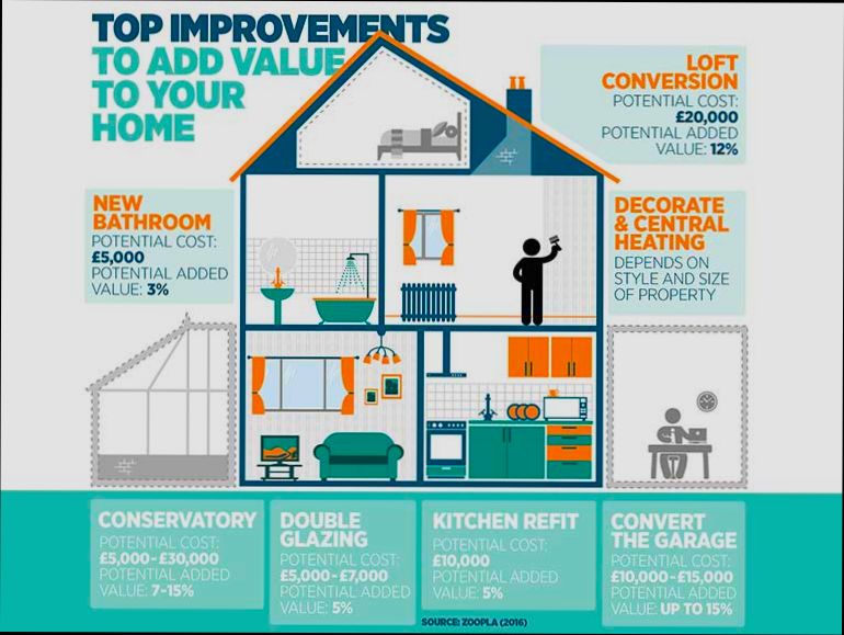 How to Increase the Value of Your UK Property - 1