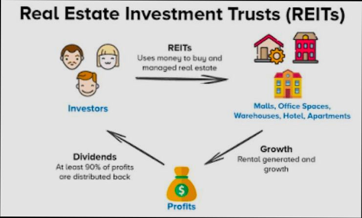 How to Invest in Real Estate Through REITs - 0