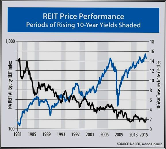 How to Value REIT - 2