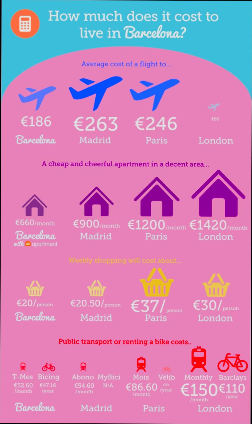 Pros and Cons of Living in Barcelona - 4