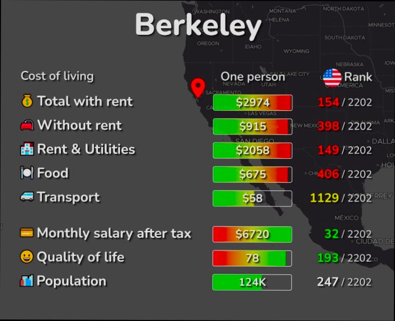 Pros and Cons of Living in Berkeley CA - 2