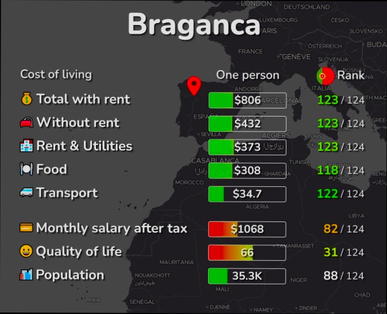 Pros and Cons of Living in Bragança preview