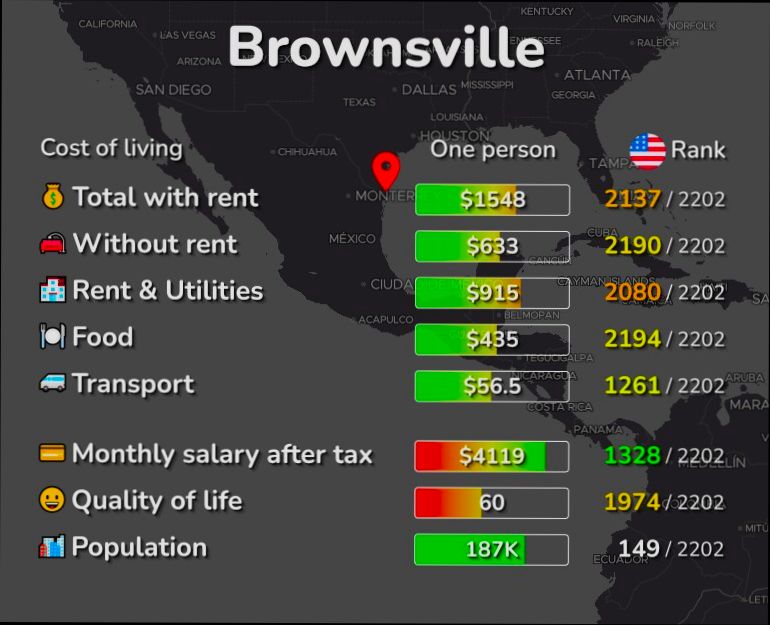 Pros and Cons of Living in Brownsville TX - 4