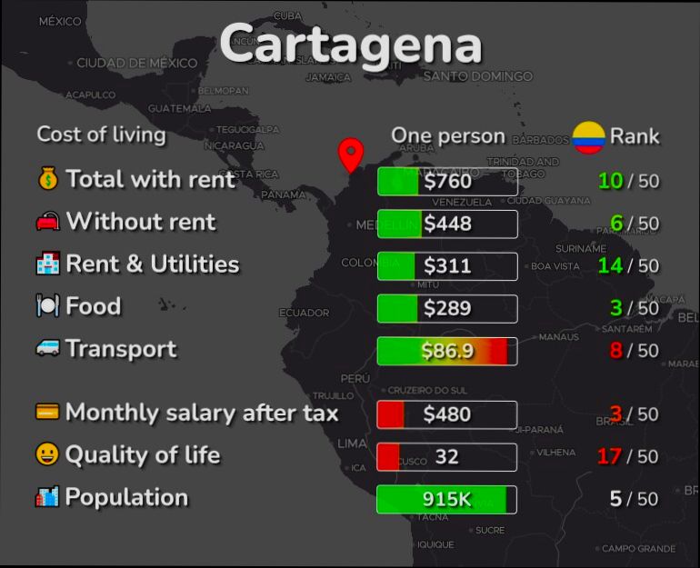Pros and Cons of Living in Cartagena - 6