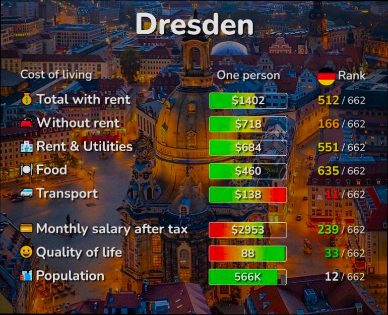 Pros and Cons of Living in Dresden
