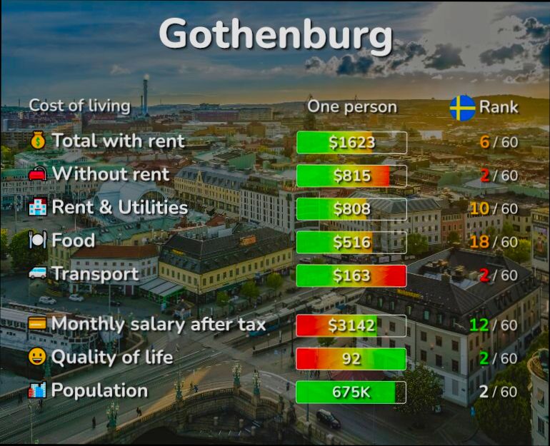 Pros and Cons of Living in Gothenburg (Göteborg) - 2