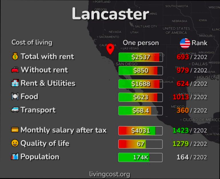 Pros and Cons of Living in Lancaster CA - 6