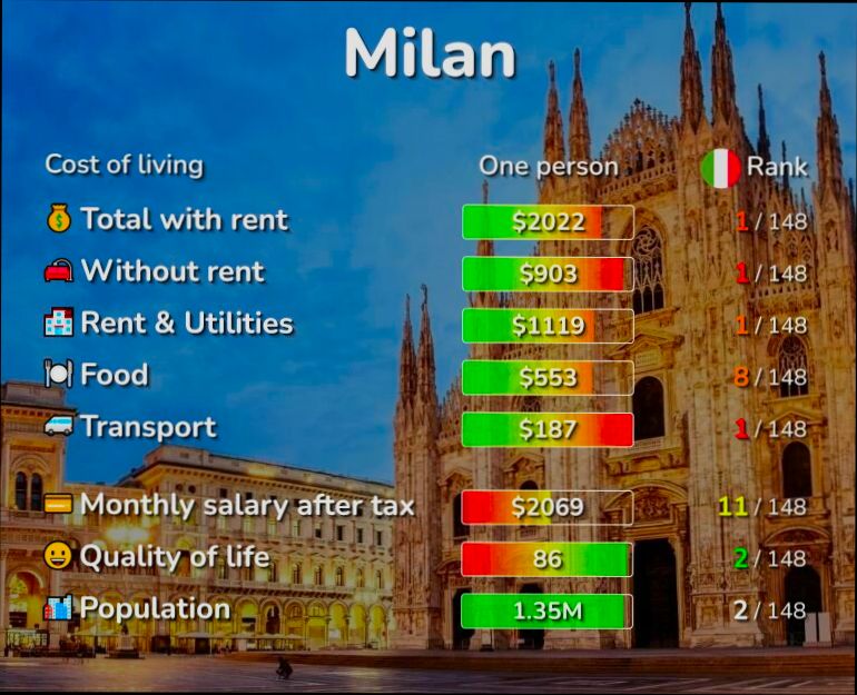 Pros and Cons of Living in Milan - 4