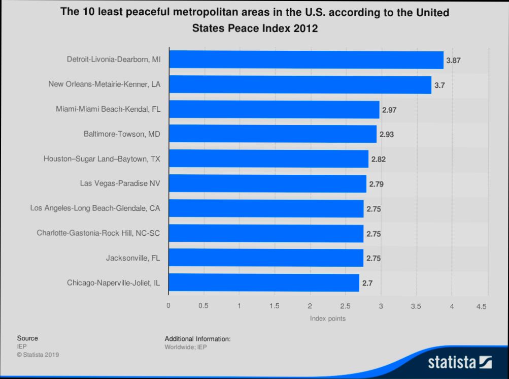 Pros and Cons of Living in New Orleans LA - 6