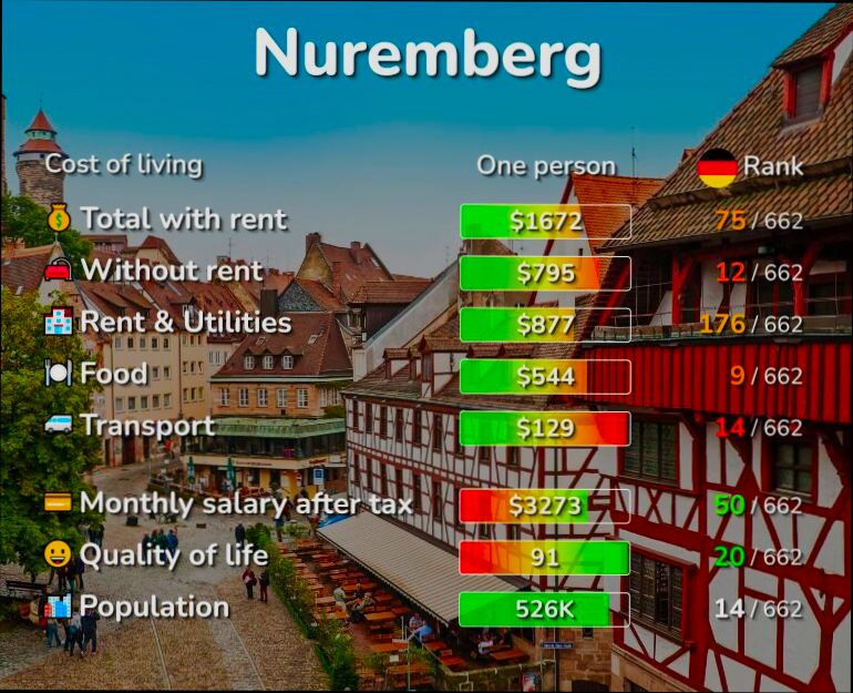 Pros and Cons of Living in Nuremberg (Nürnberg) - 0
